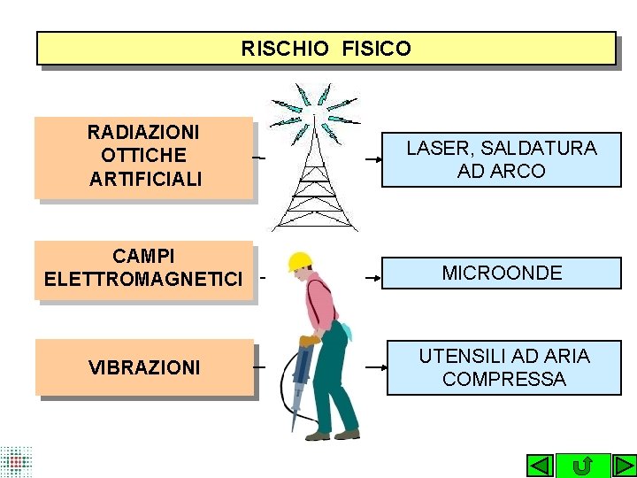 RISCHIO FISICO RADIAZIONI OTTICHE ARTIFICIALI LASER, SALDATURA AD ARCO CAMPI ELETTROMAGNETICI MICROONDE VIBRAZIONI UTENSILI