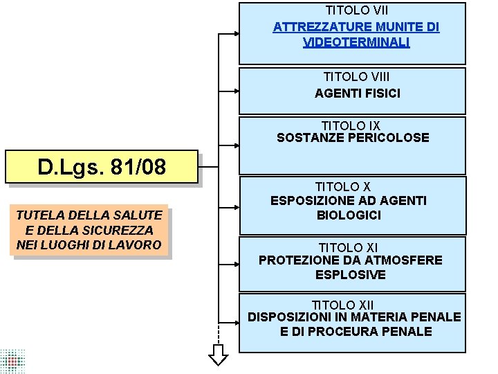 TITOLO VII ATTREZZATURE MUNITE DI VIDEOTERMINALI TITOLO VIII AGENTI FISICI TITOLO IX SOSTANZE PERICOLOSE