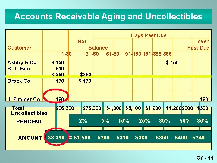 Accounts Receivable Aging and Uncollectibles Days Past Due Not Customer 1 -30 Ashby &