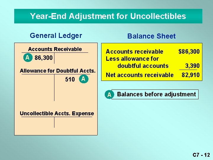 Year-End Adjustment for Uncollectibles General Ledger Accounts Receivable A 86, 300 Allowance for Doubtful