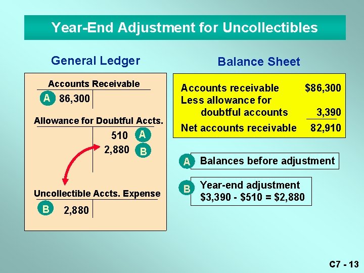 Year-End Adjustment for Uncollectibles General Ledger Accounts Receivable A 86, 300 Allowance for Doubtful