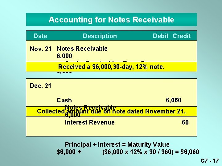 Accounting for Notes Receivable Date Description Debit Credit Nov. 21 Notes Receivable 6, 000