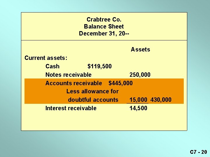 Crabtree Co. Balance Sheet December 31, 20 -Assets Current assets: Cash $119, 500 Notes