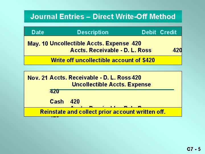 Journal Entries – Direct Write-Off Method Date Description Debit Credit May. 10 Uncollectible Accts.
