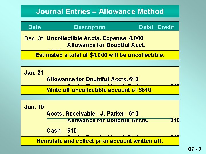 Journal Entries – Allowance Method Date Description Debit Credit Dec. 31 Uncollectible Accts. Expense