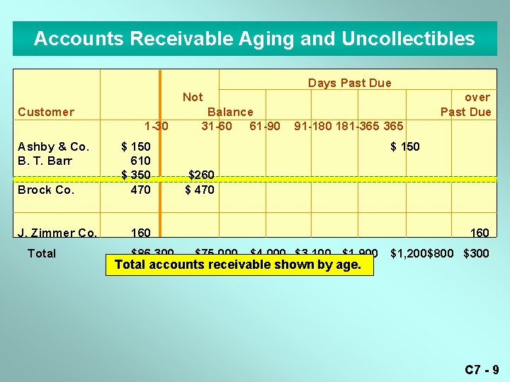 Accounts Receivable Aging and Uncollectibles Days Past Due Not Customer 1 -30 Ashby &