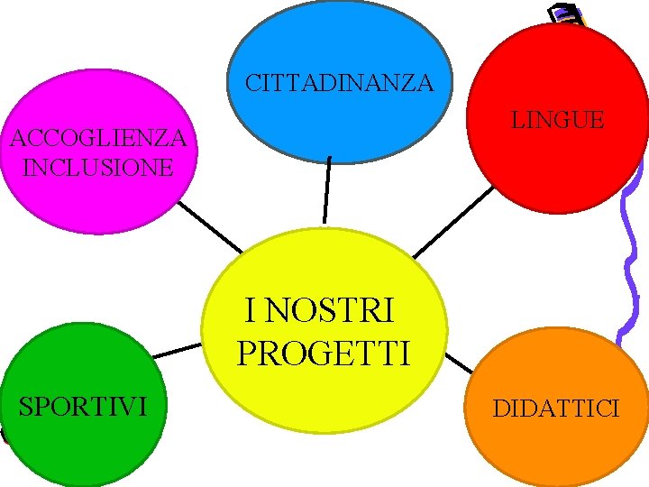 CITTADINANZA LINGUE ACCOGLIENZA INCLUSIONE I NOSTRI PROGETTI SPORTIVI DIDATTICI 