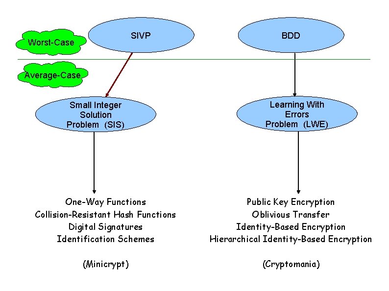 SIVP Worst-Case BDD Average-Case Small Integer Solution Problem (SIS) Learning With Errors Problem (LWE)