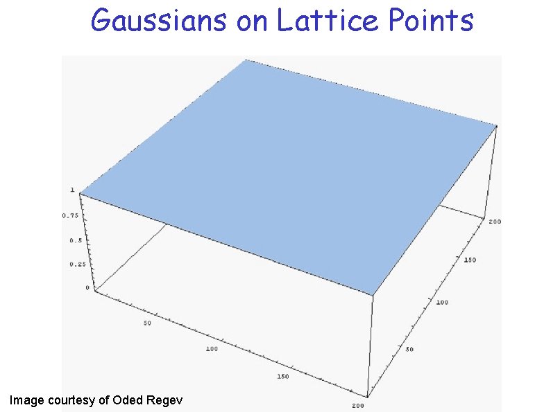 Gaussians on Lattice Points Image courtesy of Oded Regev 