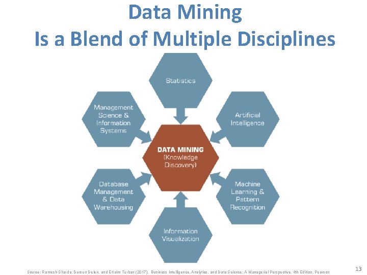 Data Mining Is a Blend of Multiple Disciplines Source: Ramesh Sharda, Dursun Delen, and