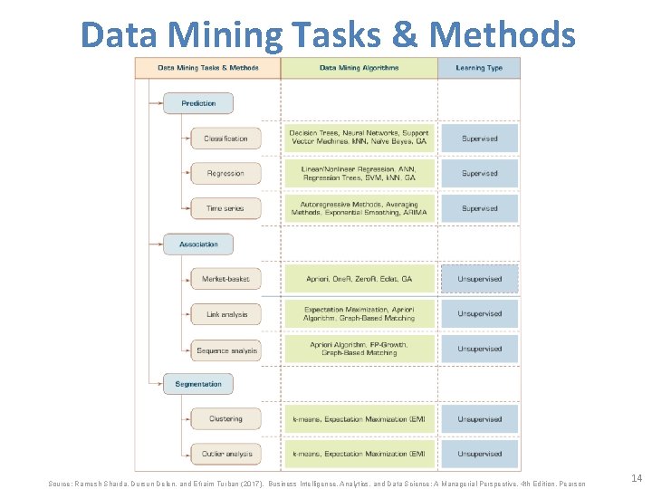 Data Mining Tasks & Methods Source: Ramesh Sharda, Dursun Delen, and Efraim Turban (2017),