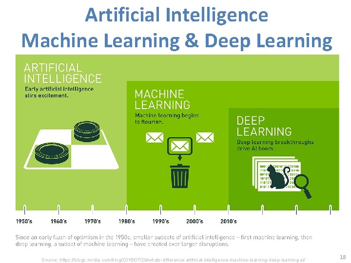 Artificial Intelligence Machine Learning & Deep Learning Source: https: //blogs. nvidia. com/blog/2016/07/29/whats-difference-artificial-intelligence-machine-learning-deep-learning-ai/ 18 