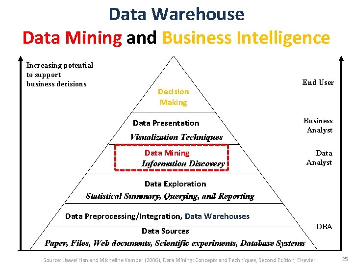 Data Warehouse Data Mining and Business Intelligence Increasing potential to support business decisions Decision