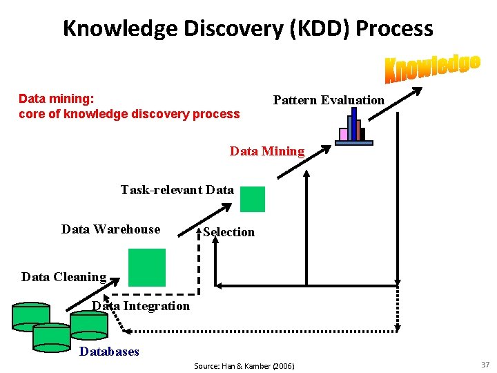 Knowledge Discovery (KDD) Process Data mining: core of knowledge discovery process Pattern Evaluation Data