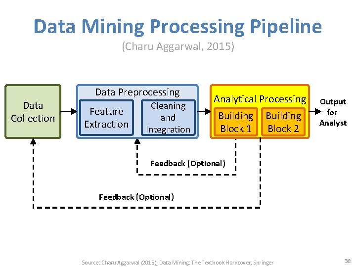 Data Mining Processing Pipeline (Charu Aggarwal, 2015) Data Collection Data Preprocessing Feature Extraction Cleaning