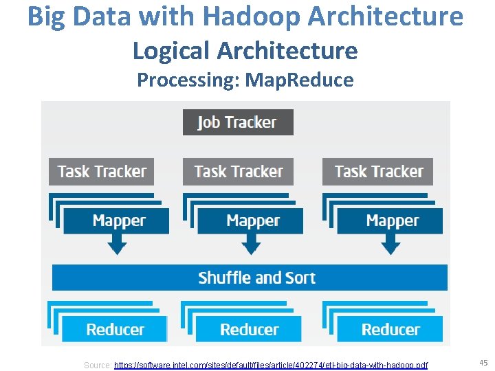 Big Data with Hadoop Architecture Logical Architecture Processing: Map. Reduce Source: https: //software. intel.