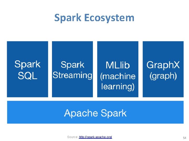 Spark Ecosystem Source: http: //spark. apache. org/ 54 