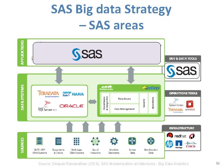 SAS Big data Strategy – SAS areas Source: Deepak Ramanathan (2014), SAS Modernization architectures