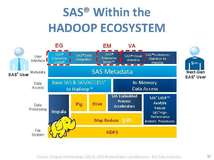SAS® Within the HADOOP ECOSYSTEM EG User Interface ® SAS User SAS® Enterprise Guide®