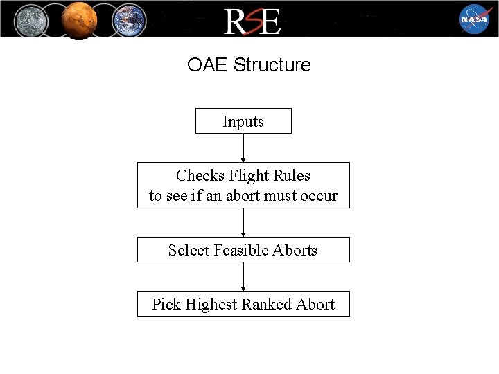 OAE Structure Inputs Checks Flight Rules to see if an abort must occur Select OAE Structure Inputs Checks Flight Rules to see if an abort must occur Select