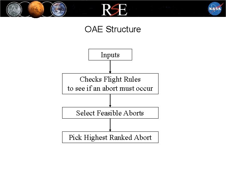 OAE Structure Inputs Checks Flight Rules to see if an abort must occur Select