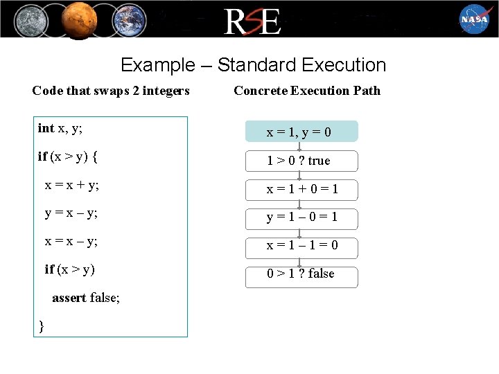 Example – Standard Execution Code that swaps 2 integers Concrete Execution Path int x,