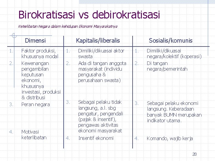 Birokratisasi vs debirokratisasi Keterlibatan Negara dalam kehidupan Ekonomi Masyarakatnya Dimensi 1. 2. 3. 4.