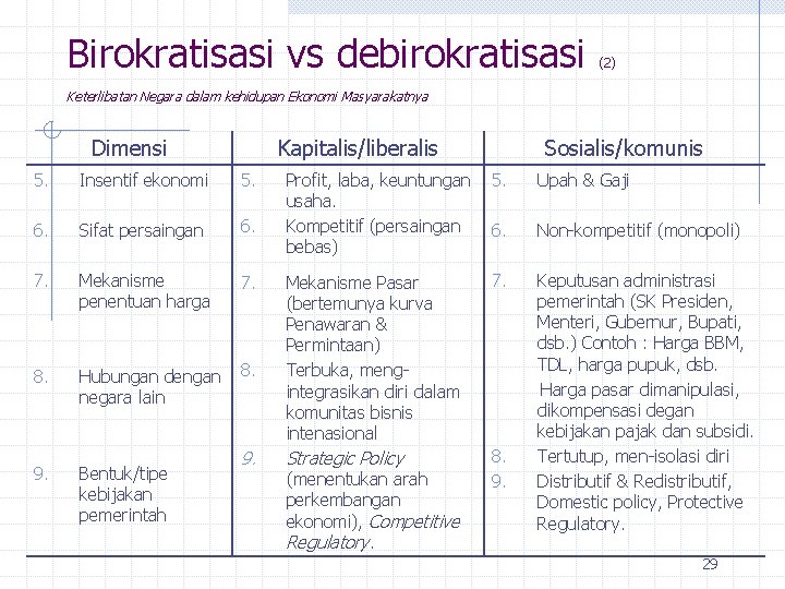 Birokratisasi vs debirokratisasi (2) Keterlibatan Negara dalam kehidupan Ekonomi Masyarakatnya Dimensi Kapitalis/liberalis 5. Insentif