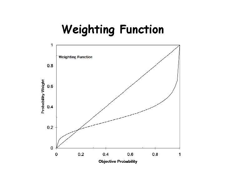 Weighting Function Weighting Function