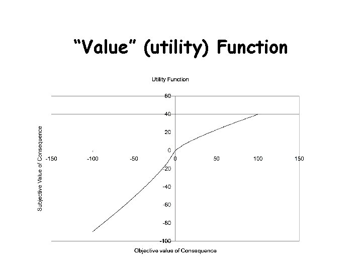 “Value” (utility) Function “Value” (utility) Function