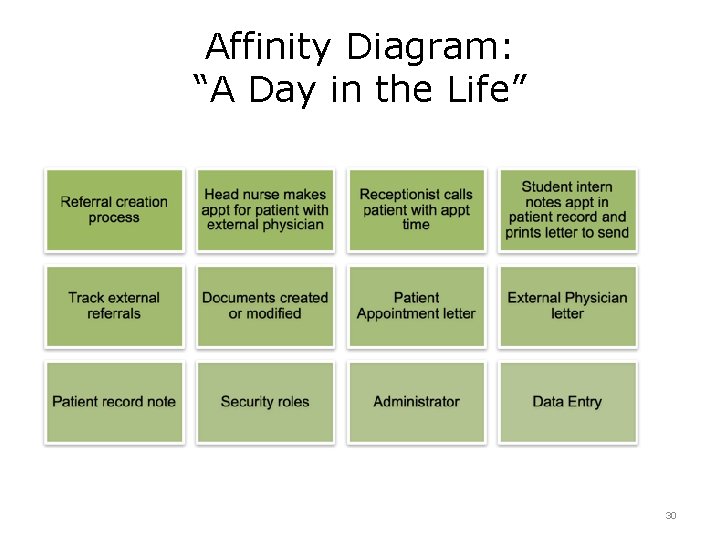 Affinity Diagram: “A Day in the Life” 30 
