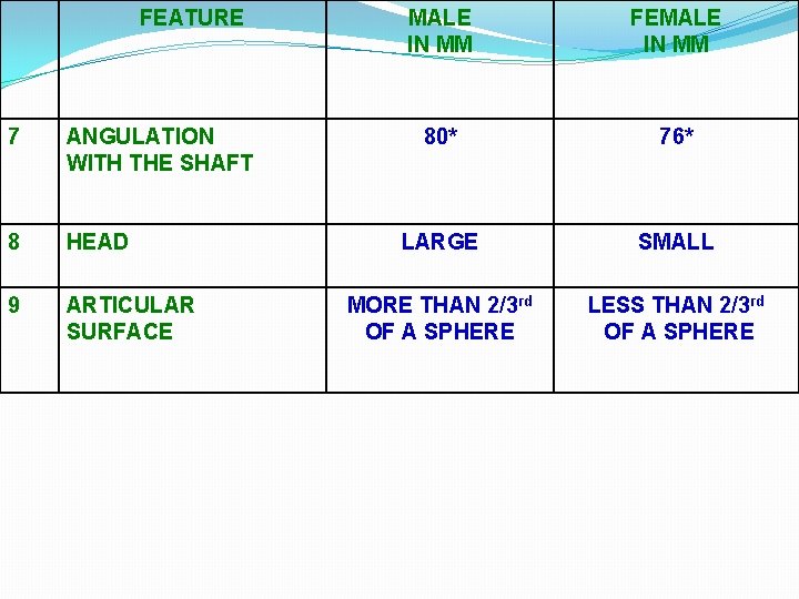 FEATURE 7 ANGULATION WITH THE SHAFT 8 HEAD 9 ARTICULAR SURFACE MALE IN MM