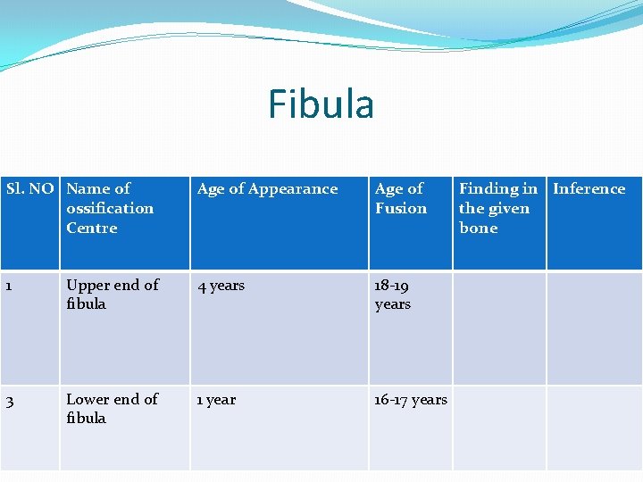 Fibula Sl. NO Name of ossification Centre Age of Appearance Age of Fusion 1