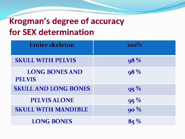 Krogman’s degree of accuracy for SEX determination Entire skeleton 100% SKULL WITH PELVIS 98