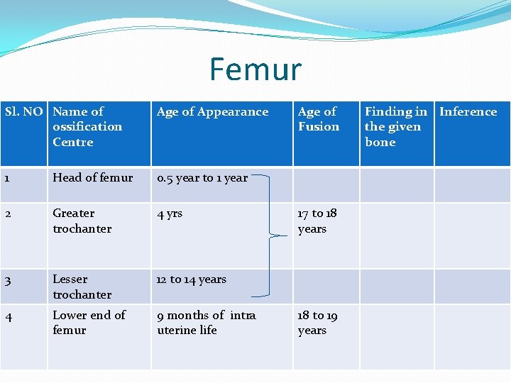 Femur Sl. NO Name of ossification Centre Age of Appearance 1 Head of femur