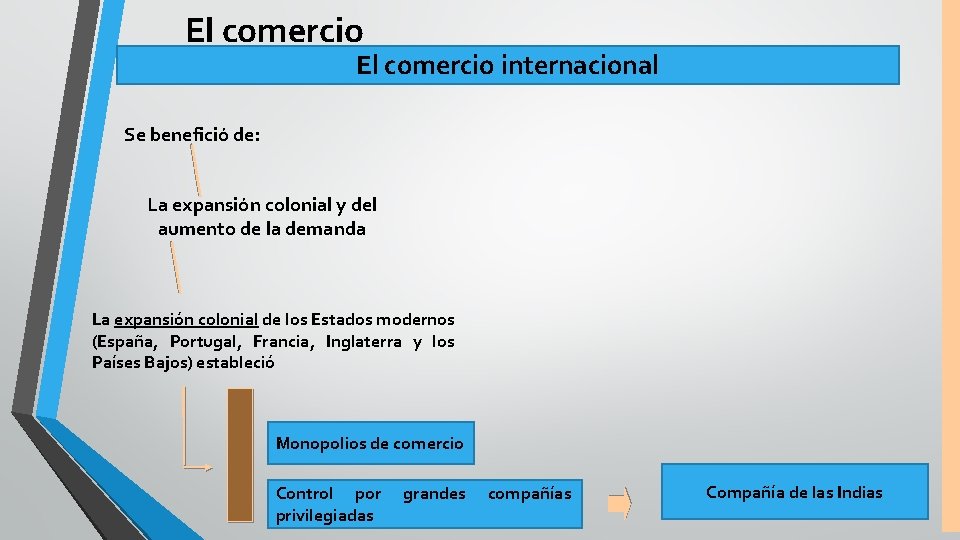 El comercio internacional Se benefició de: La expansión colonial y del aumento de la