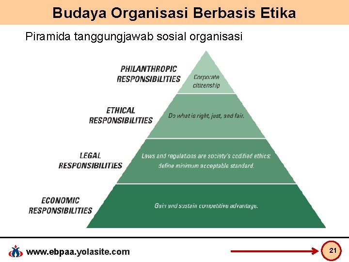 Budaya Organisasi Berbasis Etika Piramida tanggungjawab sosial organisasi www. ebpaa. yolasite. com 21 