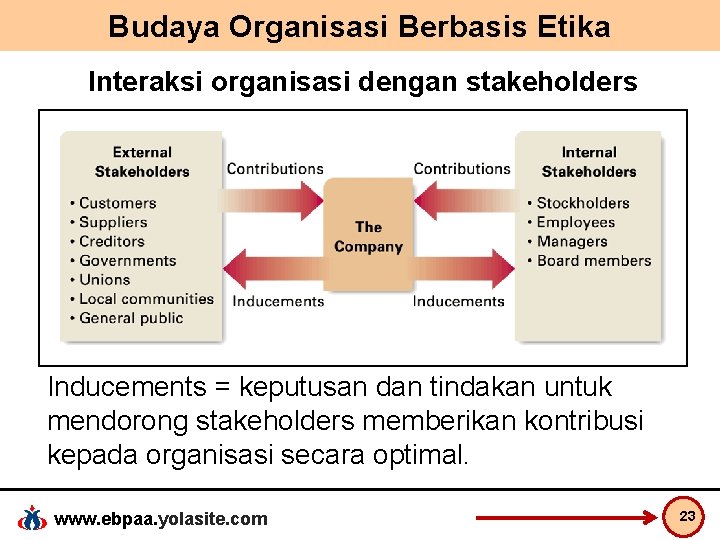 Budaya Organisasi Berbasis Etika Interaksi organisasi dengan stakeholders Inducements = keputusan dan tindakan untuk