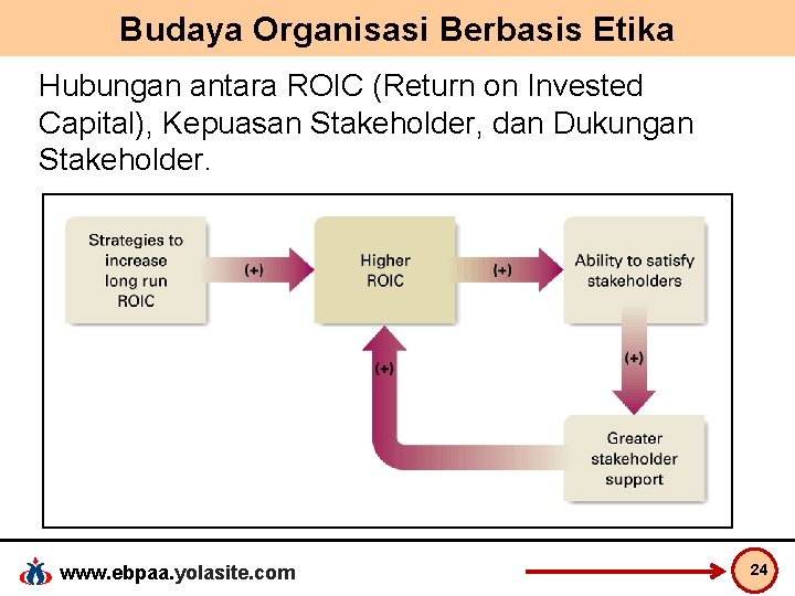 Budaya Organisasi Berbasis Etika Hubungan antara ROIC (Return on Invested Capital), Kepuasan Stakeholder, dan