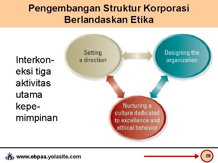 Pengembangan Struktur Korporasi Berlandaskan Etika Interkoneksi tiga aktivitas utama kepemimpinan www. ebpaa. yolasite. com