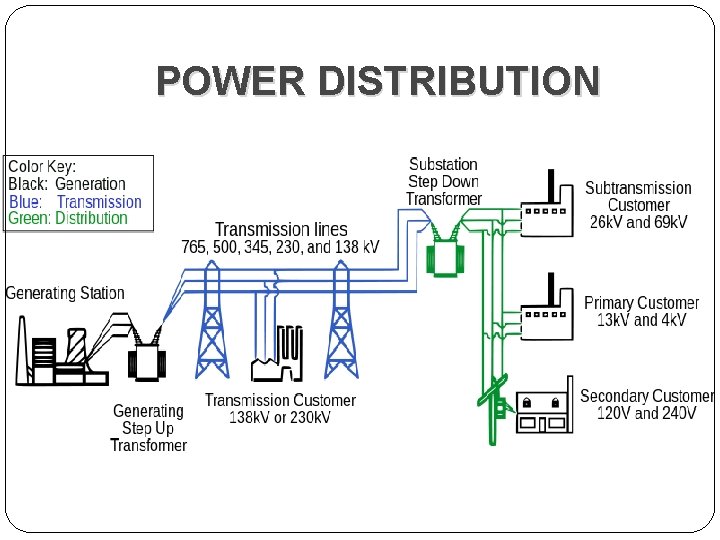 POWER DISTRIBUTION 