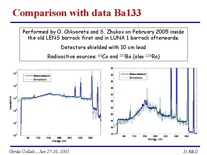 Comparison with data Ba 133 Performed by O. Chkvorets and S. Zhukov on February