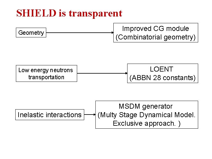 SHIELD is transparent Geometry Low energy neutrons transportation Inelastic interactions Improved CG module (Combinatorial