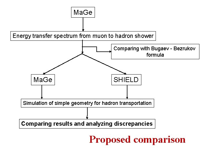 Ma. Ge Energy transfer spectrum from muon to hadron shower Comparing with Bugaev -
