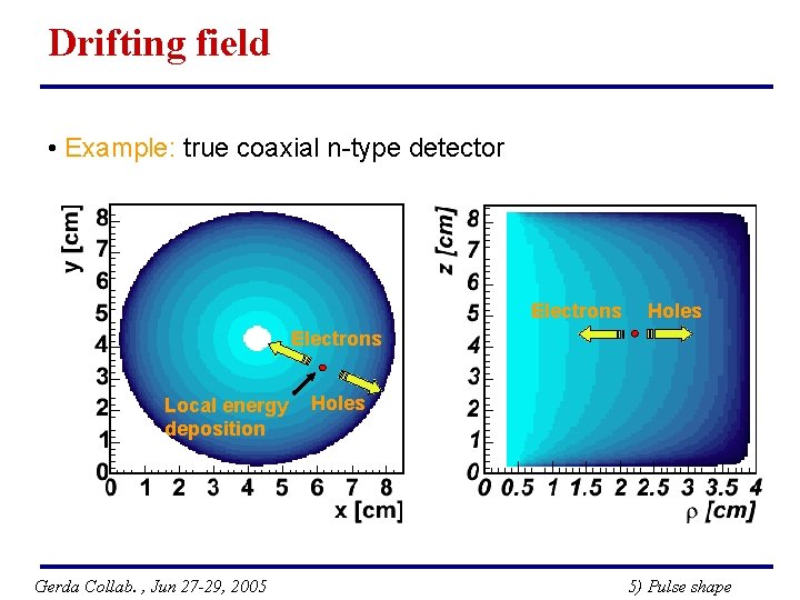 Drifting field • Example: true coaxial n-type detector Electrons Holes Electrons Local energy deposition