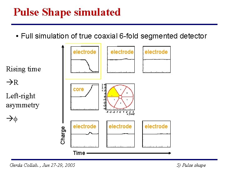Pulse Shape simulated • Full simulation of true coaxial 6 -fold segmented detector electrode
