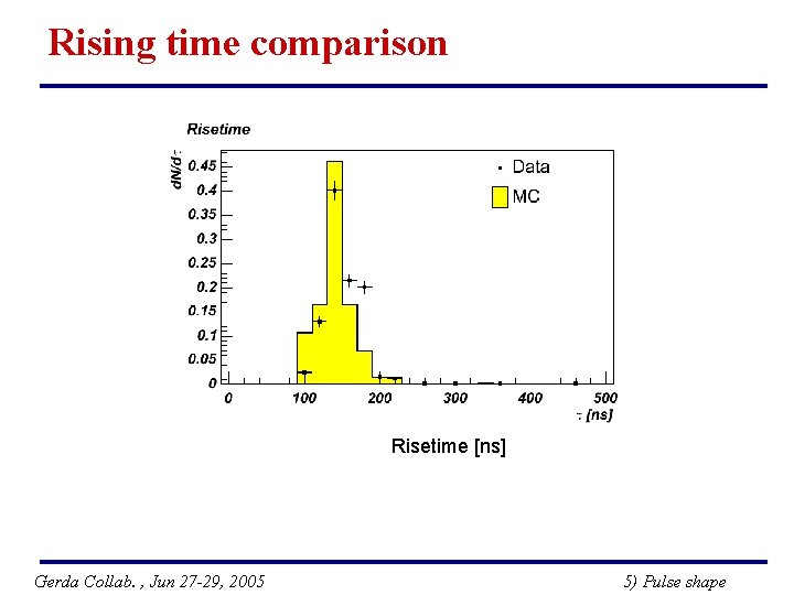 Rising time comparison Risetime [ns] Gerda Collab. , Jun 27 -29, 2005 5) Pulse