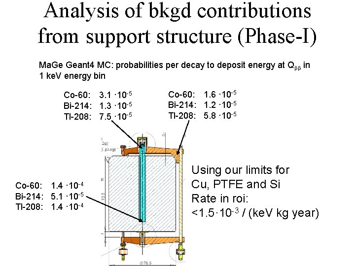 Analysis of bkgd contributions from support structure (Phase-I) Ma. Ge Geant 4 MC: probabilities