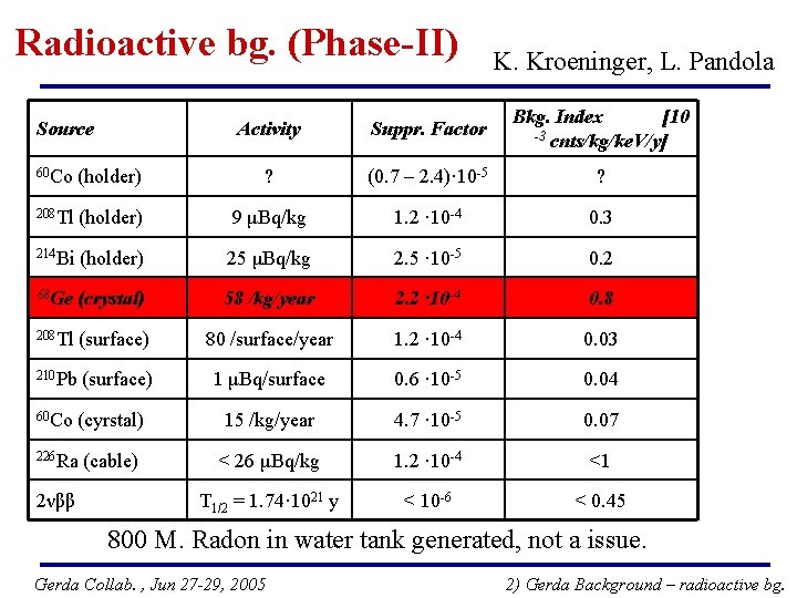Radioactive bg. (Phase-II) Source K. Kroeninger, L. Pandola Activity Suppr. Factor Bkg. Index [10