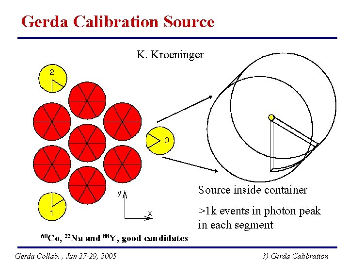 Gerda Calibration Source K. Kroeninger Source inside container >1 k events in photon peak